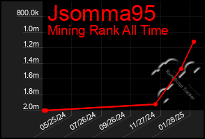 Total Graph of Jsomma95