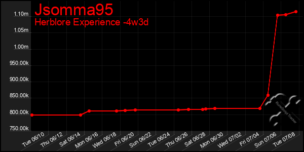 Last 31 Days Graph of Jsomma95