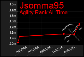 Total Graph of Jsomma95