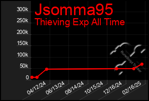 Total Graph of Jsomma95