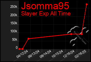 Total Graph of Jsomma95