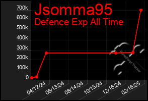 Total Graph of Jsomma95