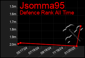 Total Graph of Jsomma95