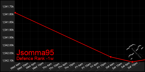 Last 7 Days Graph of Jsomma95