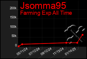 Total Graph of Jsomma95