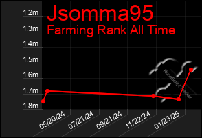 Total Graph of Jsomma95