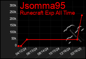 Total Graph of Jsomma95