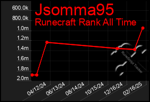 Total Graph of Jsomma95