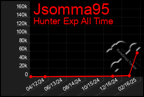 Total Graph of Jsomma95