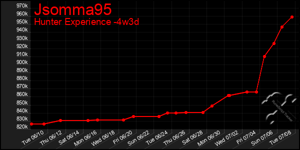 Last 31 Days Graph of Jsomma95