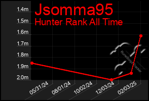 Total Graph of Jsomma95