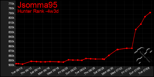 Last 31 Days Graph of Jsomma95