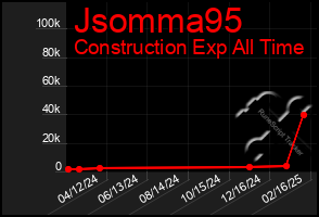 Total Graph of Jsomma95