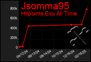 Total Graph of Jsomma95