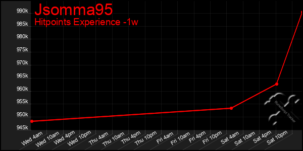 Last 7 Days Graph of Jsomma95