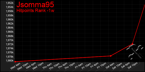 Last 7 Days Graph of Jsomma95