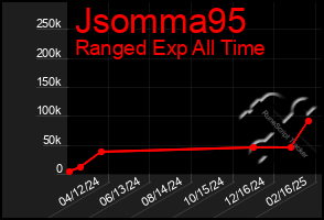 Total Graph of Jsomma95