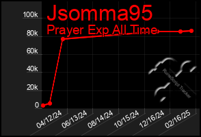 Total Graph of Jsomma95