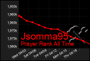 Total Graph of Jsomma95