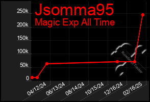 Total Graph of Jsomma95