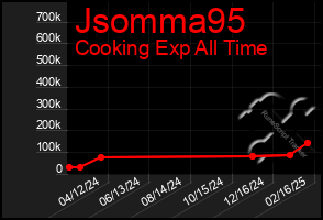 Total Graph of Jsomma95