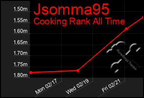 Total Graph of Jsomma95