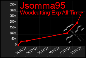 Total Graph of Jsomma95