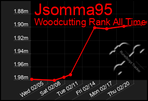 Total Graph of Jsomma95