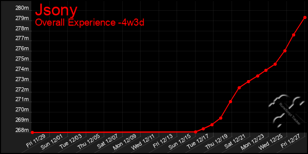 Last 31 Days Graph of Jsony