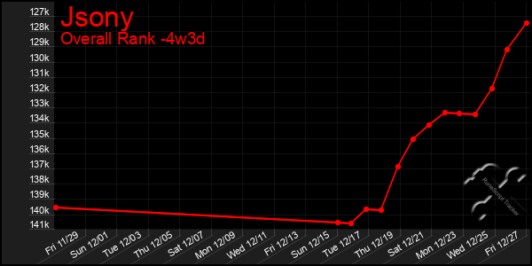 Last 31 Days Graph of Jsony