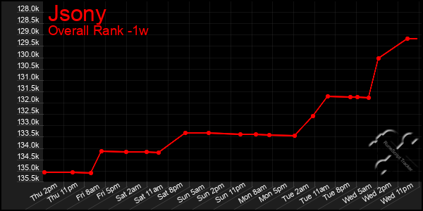 Last 7 Days Graph of Jsony