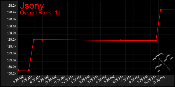 Last 24 Hours Graph of Jsony