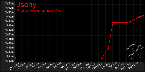 Last 7 Days Graph of Jsony