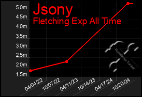 Total Graph of Jsony