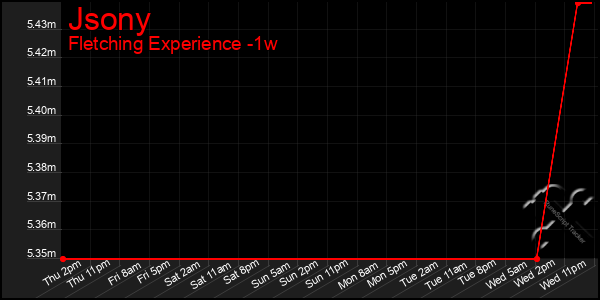 Last 7 Days Graph of Jsony