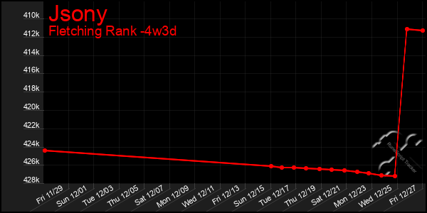 Last 31 Days Graph of Jsony