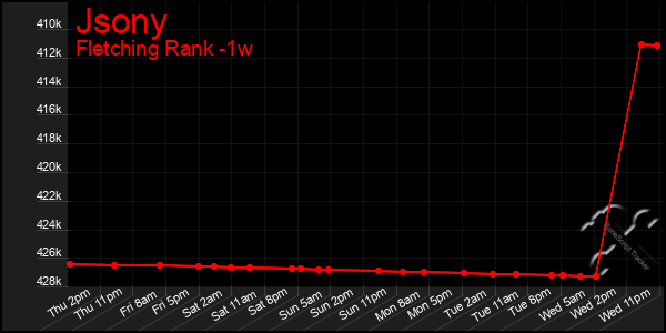 Last 7 Days Graph of Jsony