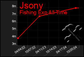 Total Graph of Jsony