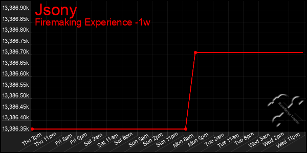 Last 7 Days Graph of Jsony