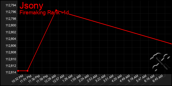 Last 24 Hours Graph of Jsony