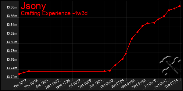 Last 31 Days Graph of Jsony