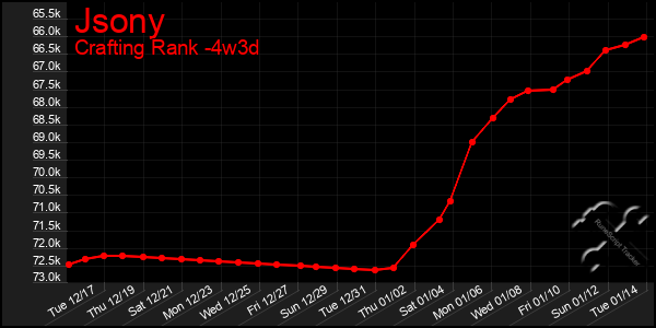 Last 31 Days Graph of Jsony