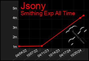 Total Graph of Jsony