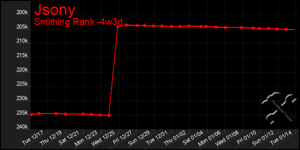 Last 31 Days Graph of Jsony