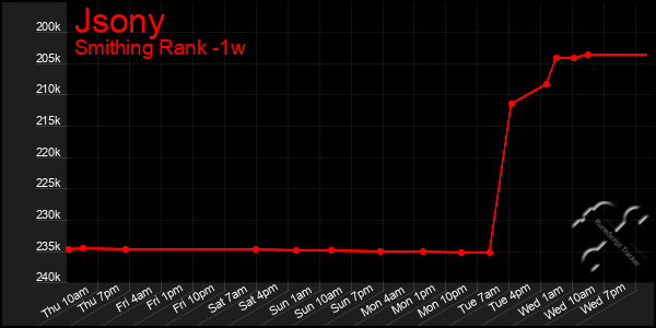 Last 7 Days Graph of Jsony