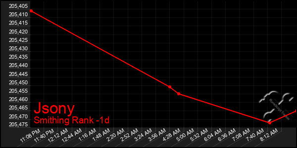 Last 24 Hours Graph of Jsony