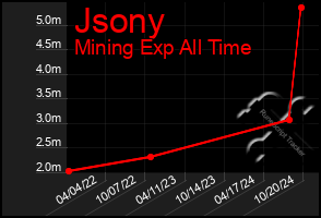 Total Graph of Jsony