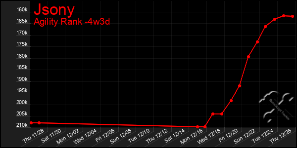 Last 31 Days Graph of Jsony