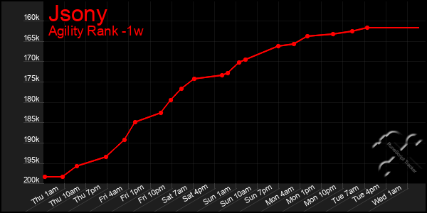 Last 7 Days Graph of Jsony