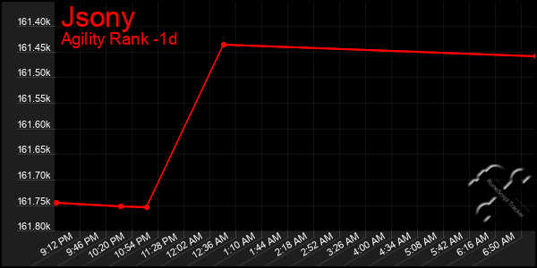 Last 24 Hours Graph of Jsony